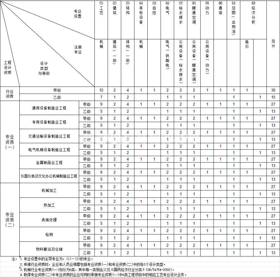 机械行业工程设计资质(图1)