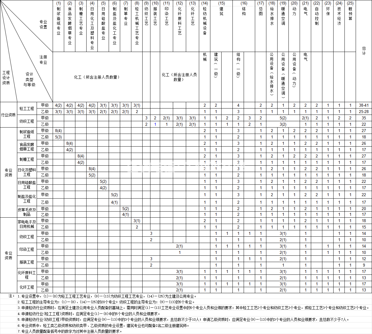 轻纺行业工程设计资质(图1)