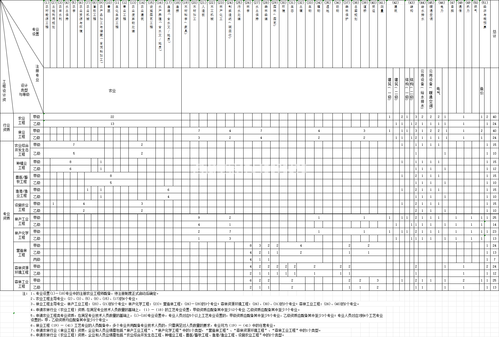 农林行业工程设计资质(图1)