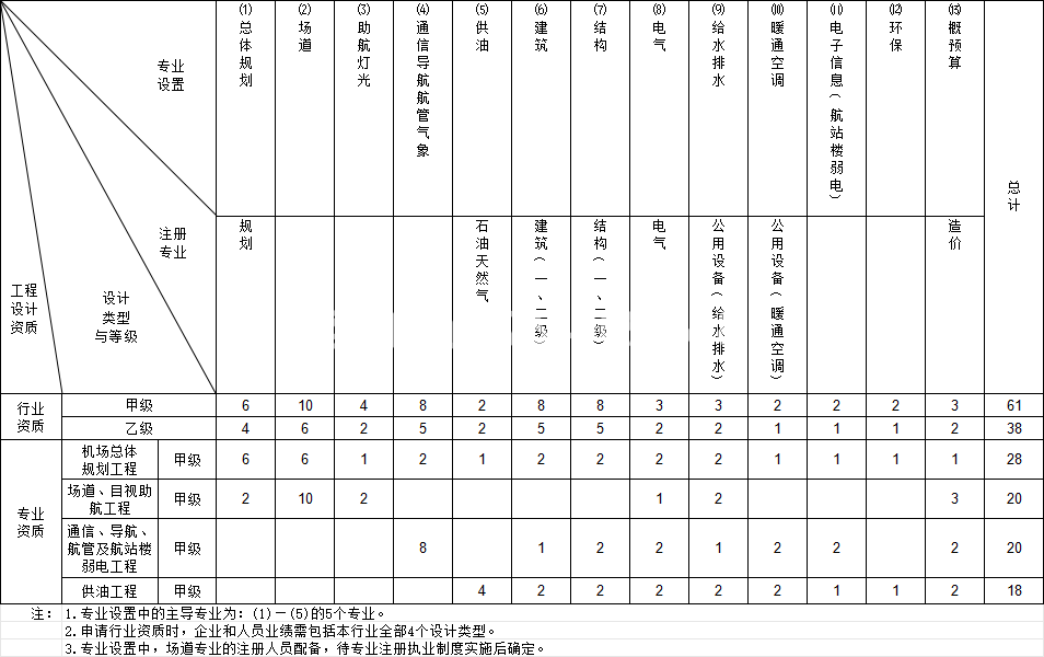 民航行业工程设计资质(图1)