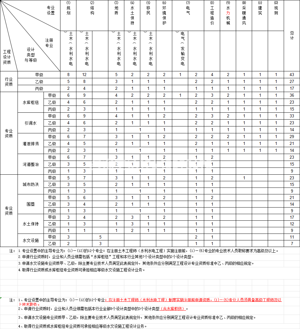 水利行业工程设计资质(图1) 水利行业工程设计资质(图1)