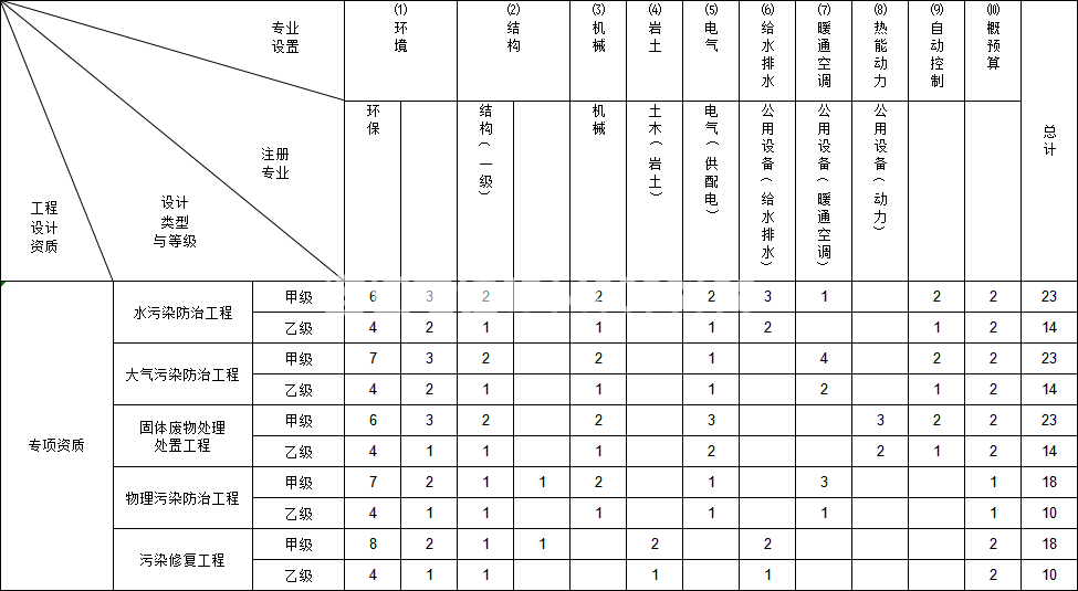 环境工程设计专项资质(图1) 环境工程设计专项资质(图1)