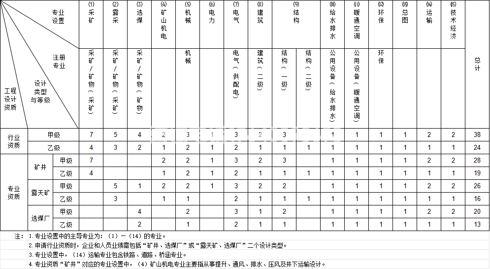 煤炭行业工程设计资质(图1)