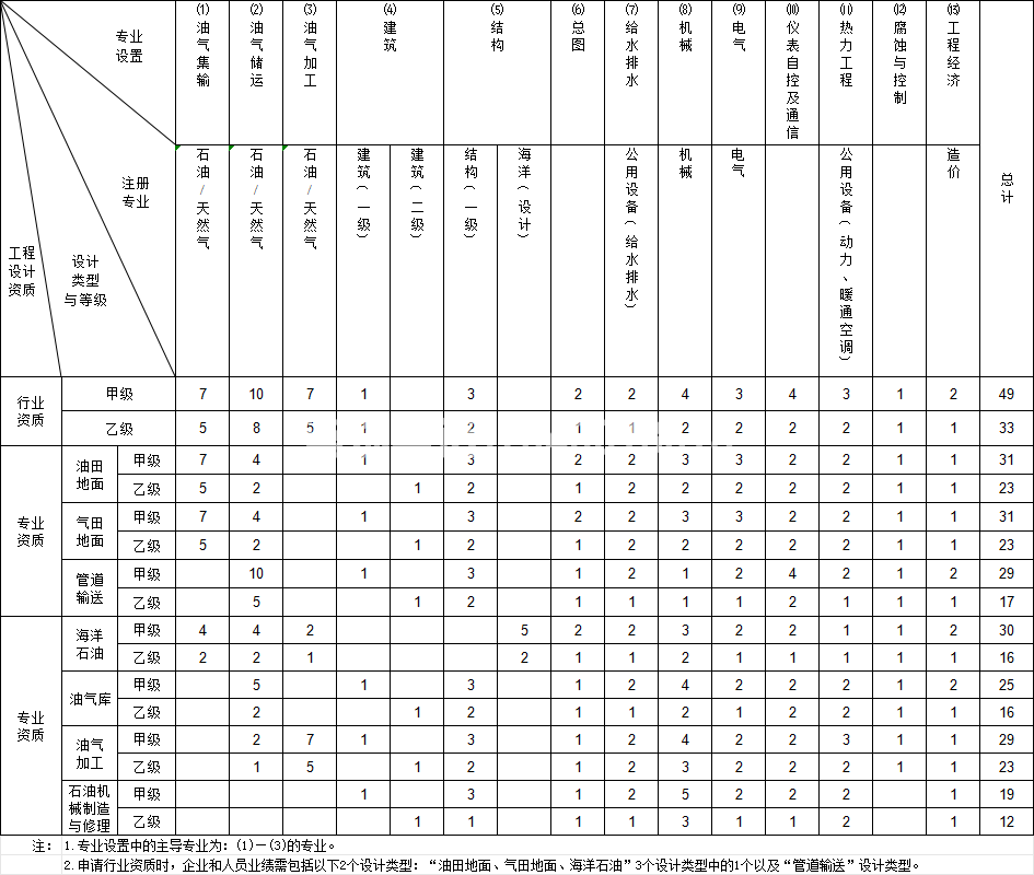 石油天然气行业工程设计资质(图1)
