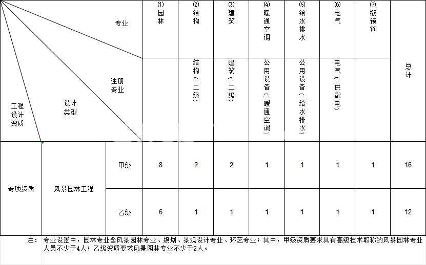 风景园林工程设计专项资质(图1) 风景园林工程设计专项资质(图1)