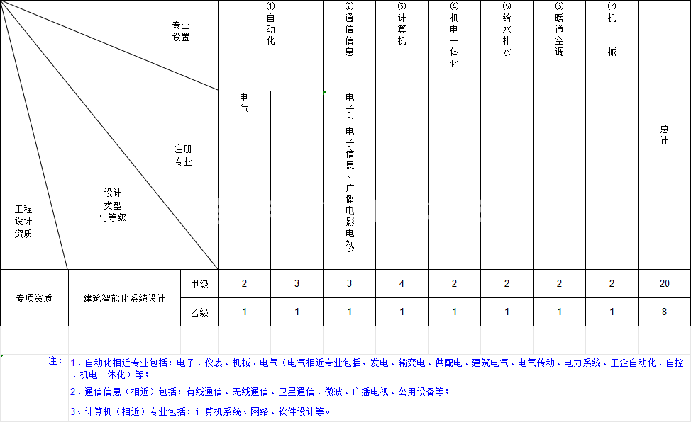 建筑智能化系统设计专项资质(图1)