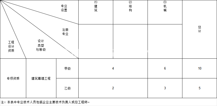 建筑幕墙工程设计专项资质(图1) 建筑幕墙工程设计专项资质(图1)