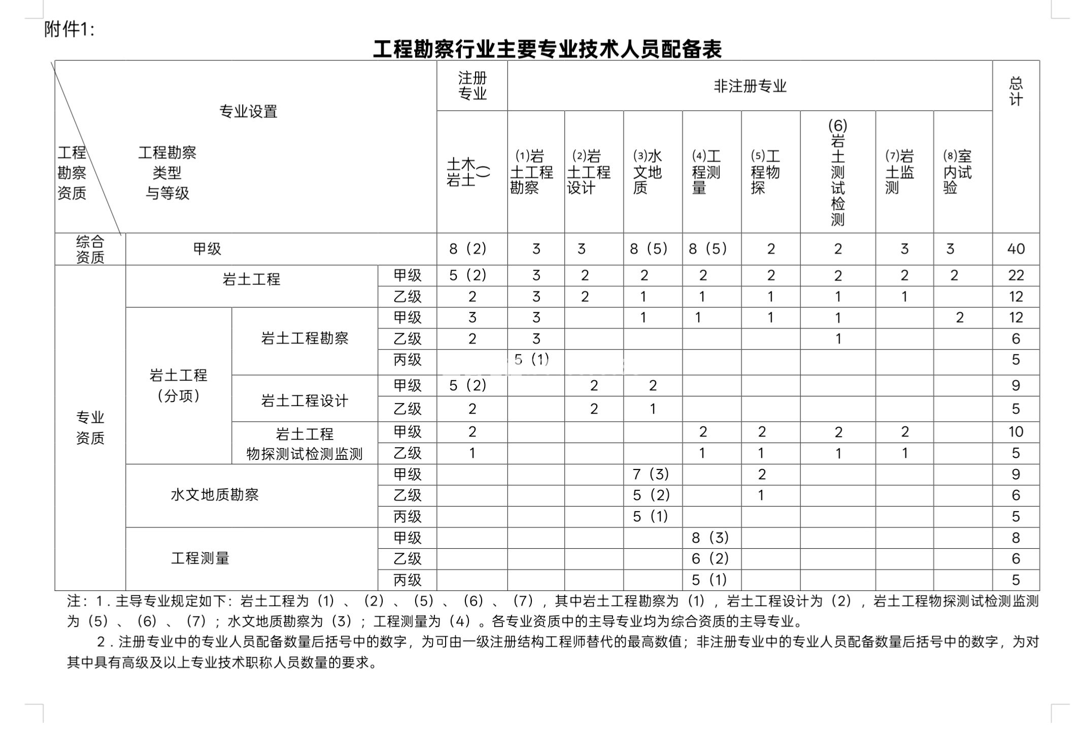 工程勘察资质(图1)