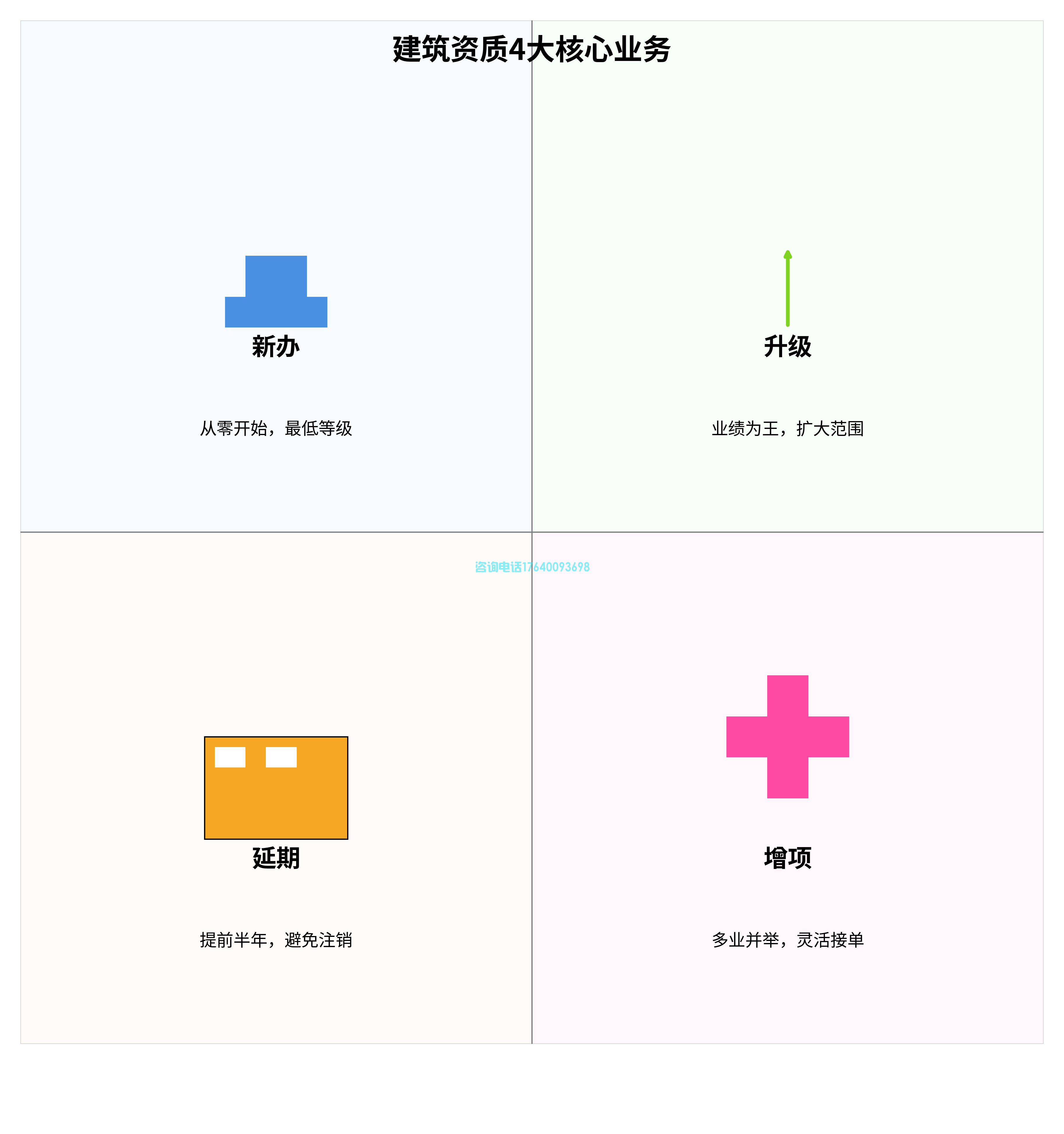 资质到期注销？接单受限？建筑资质4大业务避坑指南来了！(图1)